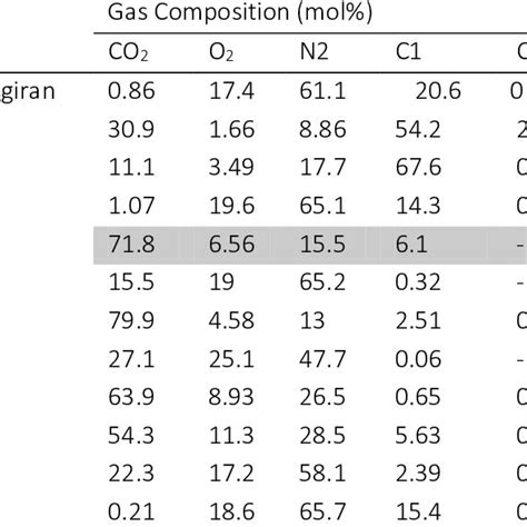 Gas Composition Analysis for Biotech 